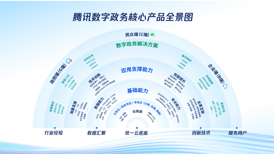 腾讯发布数字政务核心产品，以全方位技术赋能政府数字化转型